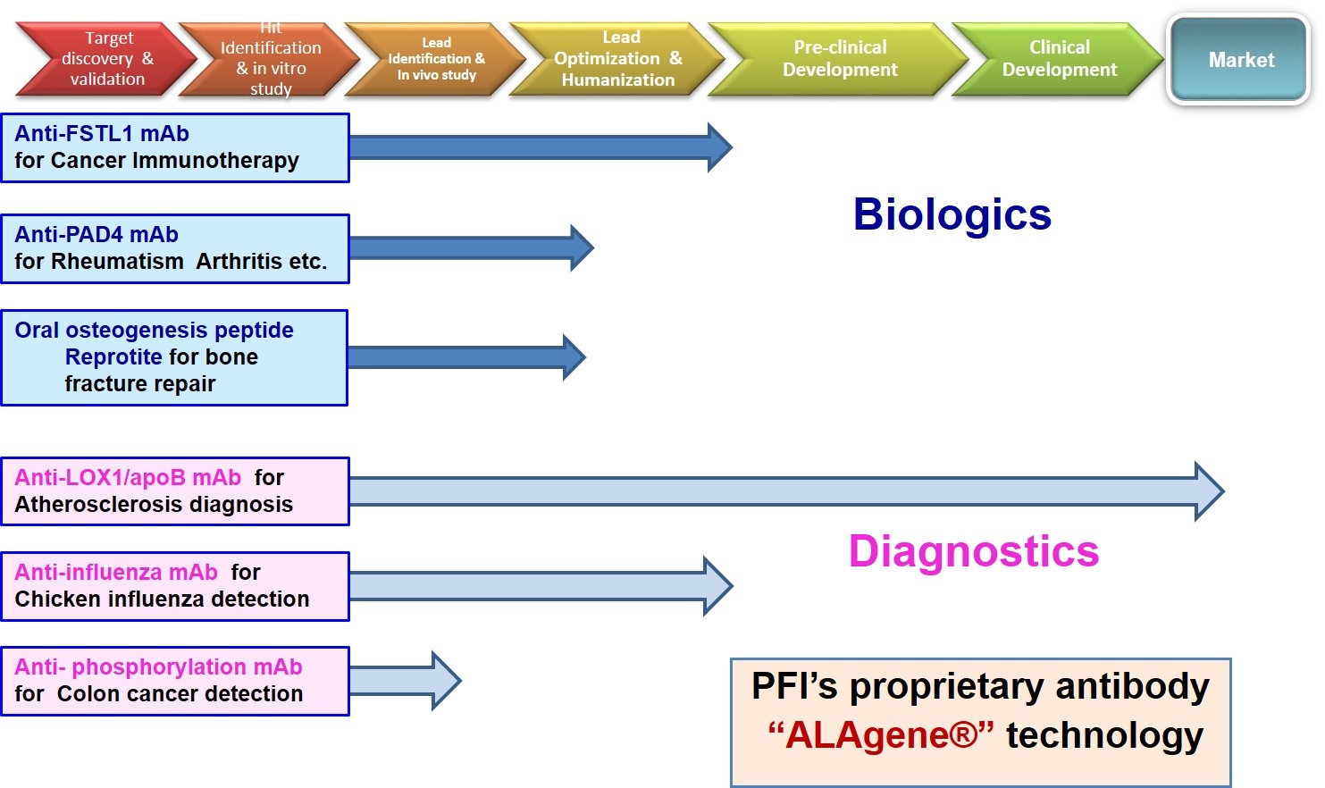 Histology And Cytology Medical Devices Pipeline Product Analysis P&D Pipelines | Pharma Foods International Co., Ltd.