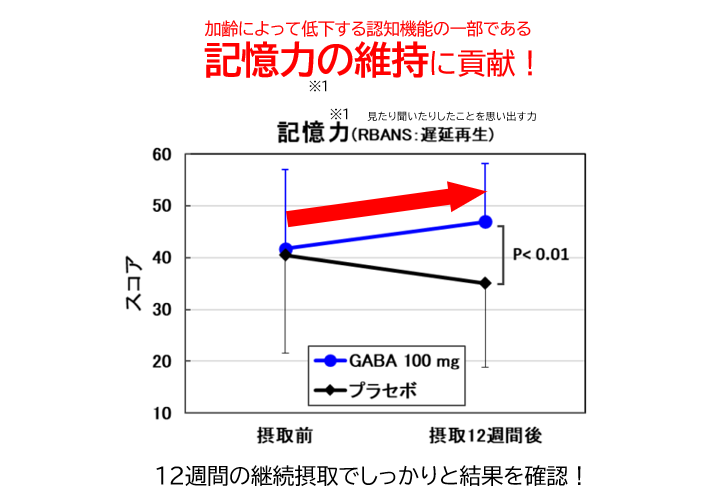 GOGO PharmaGABA!の表1