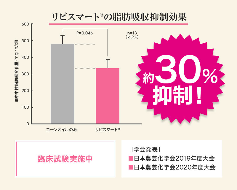 リピスマート®︎の脂肪吸収抑制効果