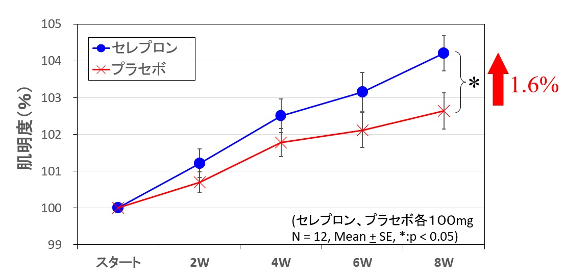 美白効果試験のグラフ