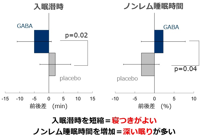 睡眠改善のグラフ