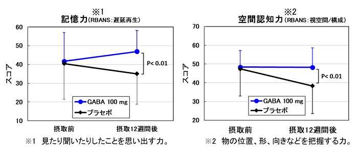 記憶力のグラフ