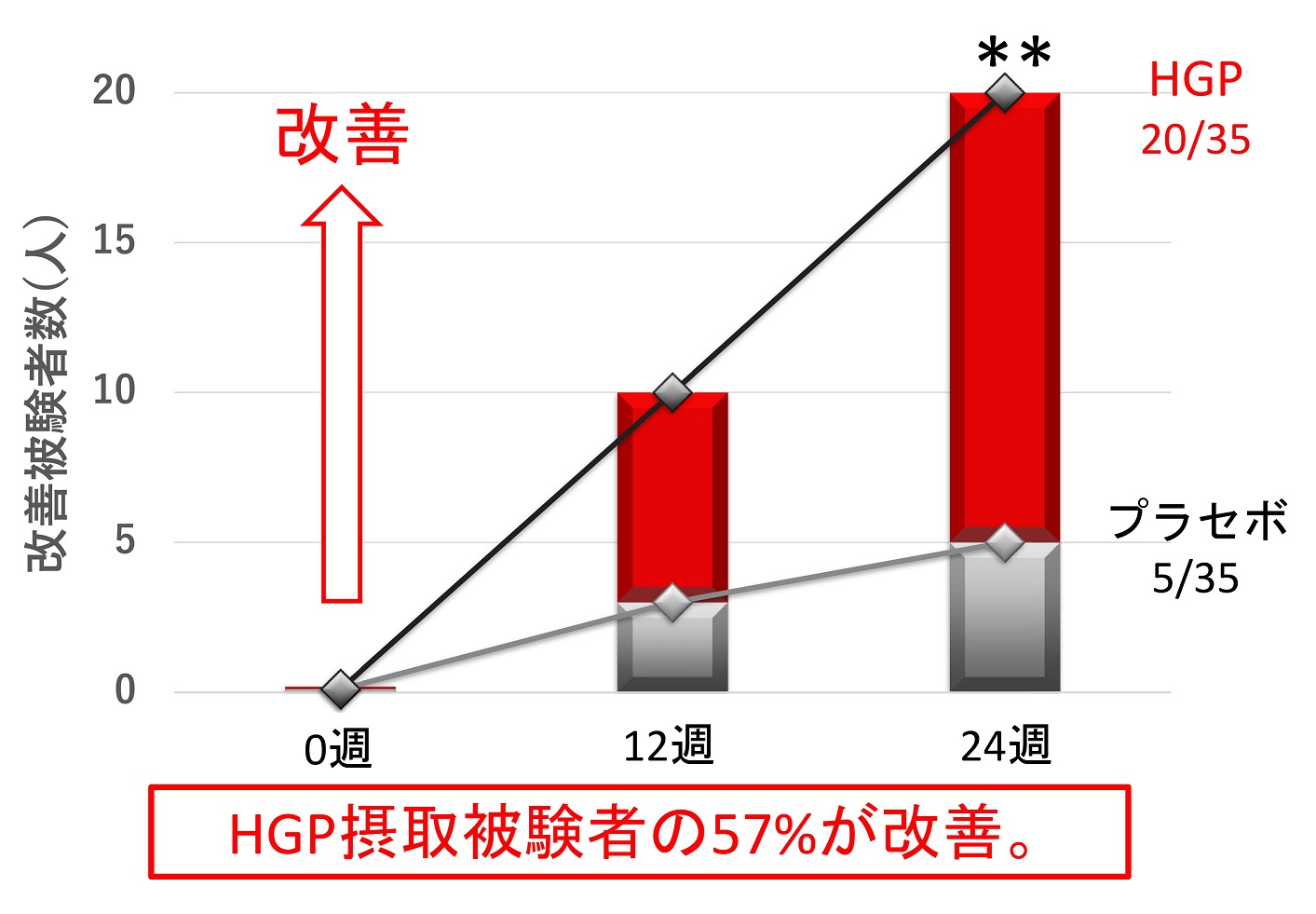 改善のグラフ