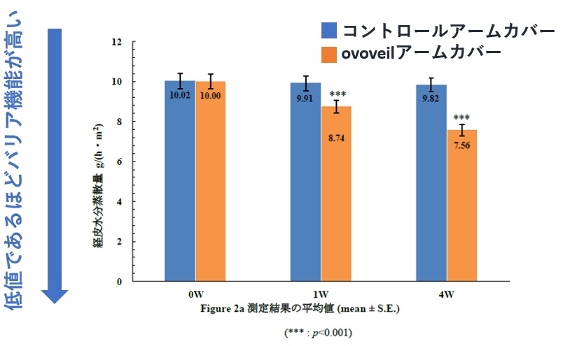 ovoveilのテストのグラフ