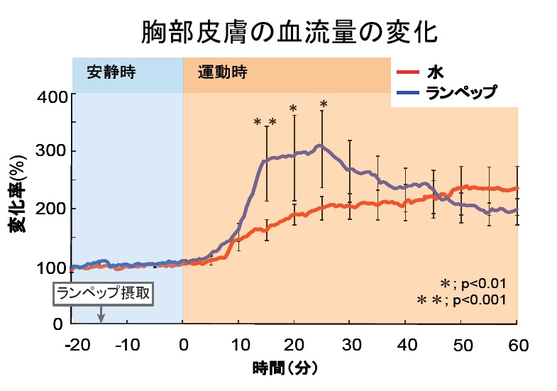 胸部皮膚の血流量のグラフ