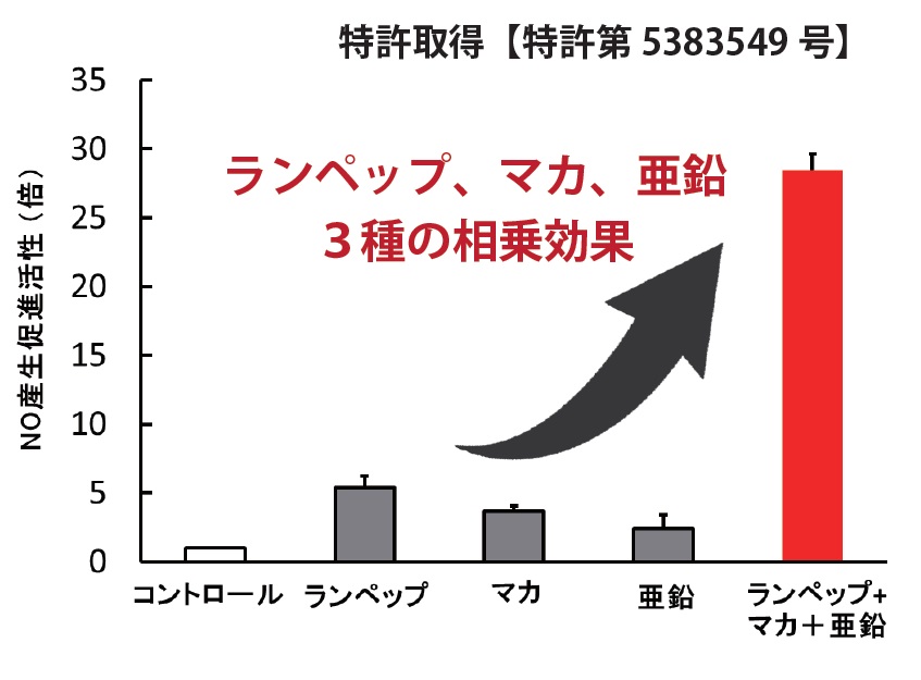 男活のグラフ