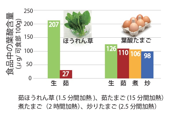 葉酸含有量グラフ