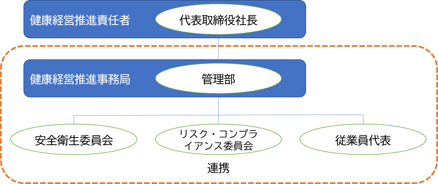 組織体制と役割